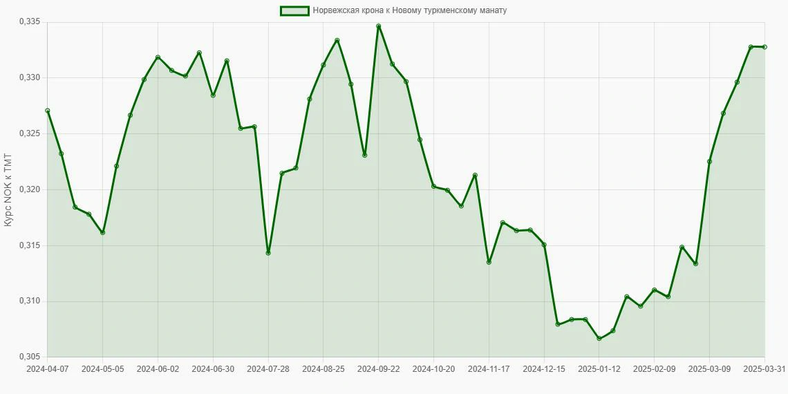 Норвежские кроны (NOK) в Новые туркменские манаты (TMT) - График