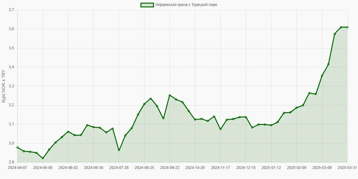Норвежские кроны (NOK) в Турецкие лиры (TRY) - График