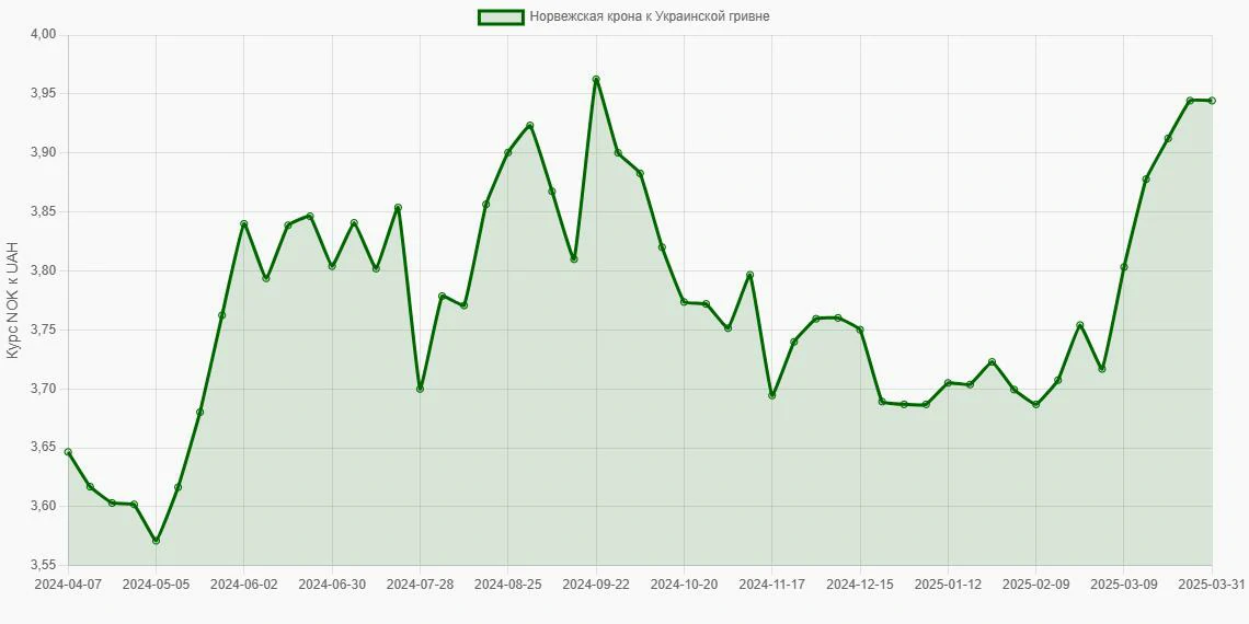Норвежские кроны (NOK) в Украинские гривны (UAH) - График