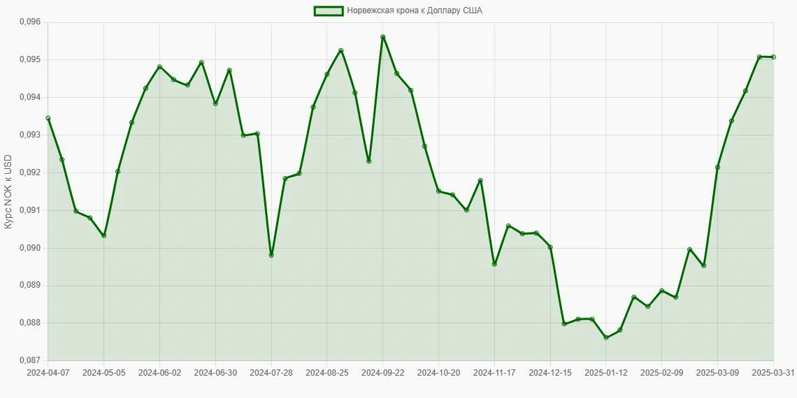 Норвежские кроны (NOK) в Доллары США (USD) - График
