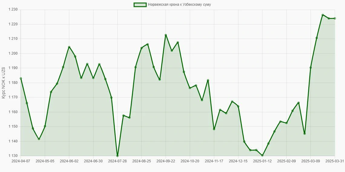 Норвежские кроны (NOK) в Узбекские суммы (UZS) - График