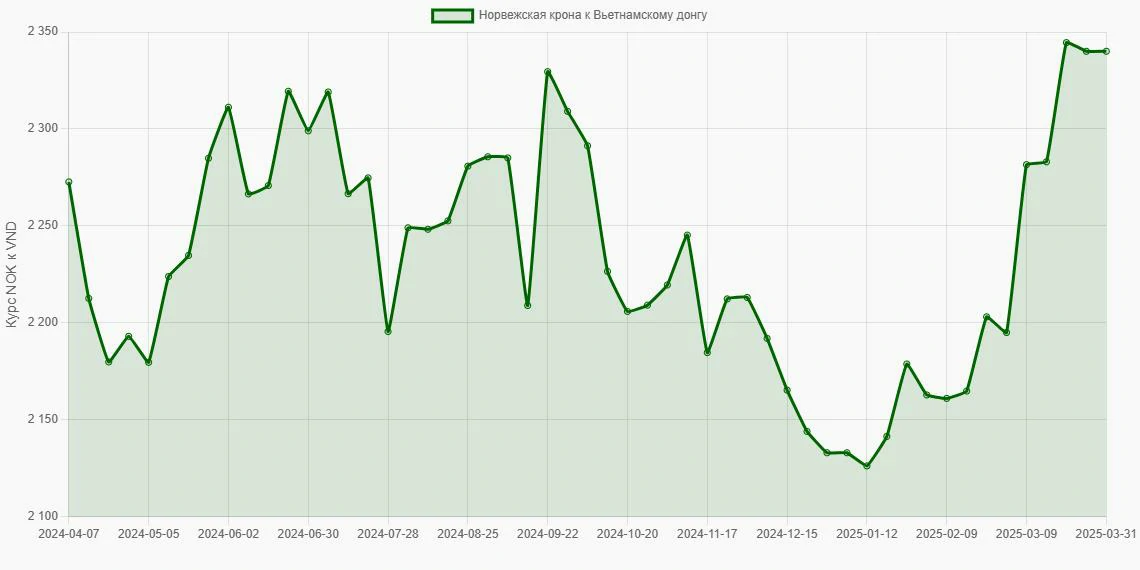 Норвежские кроны (NOK) в Вьетнамские донги (VND) - График
