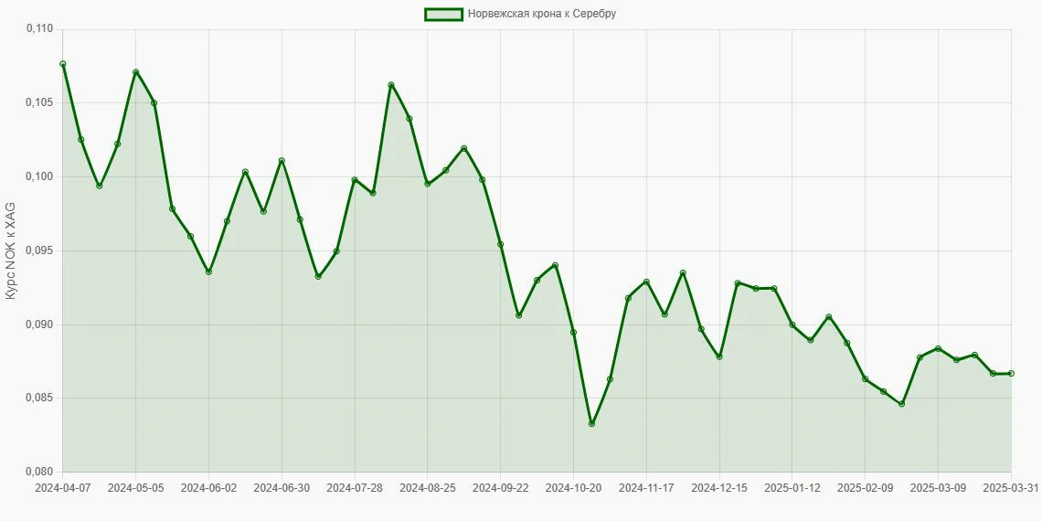 Норвежские кроны (NOK) в Серебро (XAG) - График