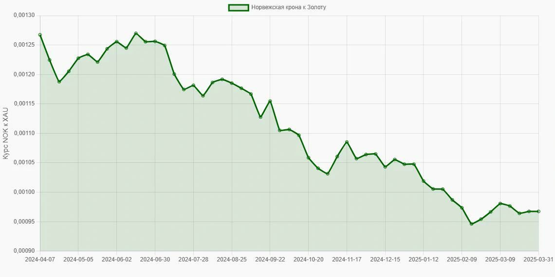 Норвежские кроны (NOK) в Золото (XAU) - График