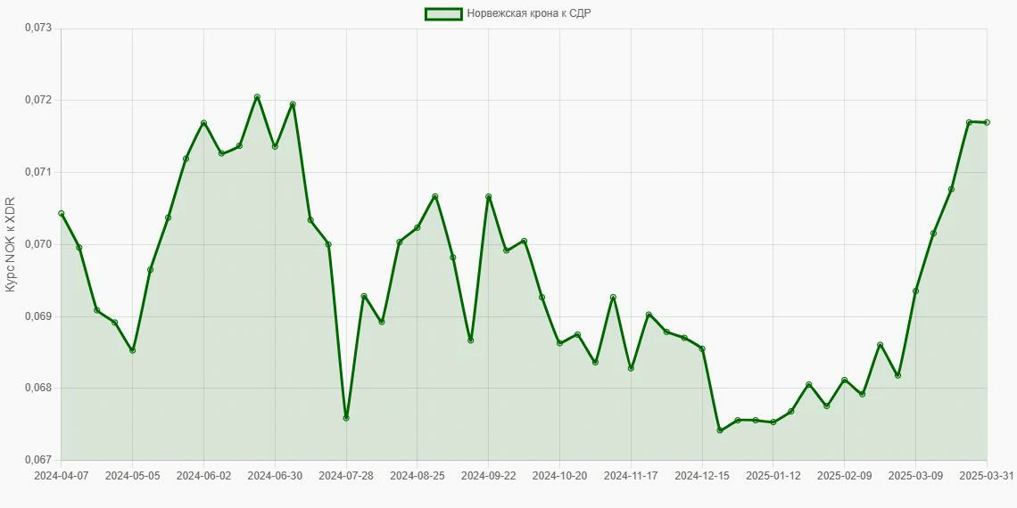 Норвежские кроны (NOK) в СДР (XDR) - График