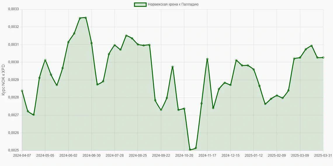 Норвежские кроны (NOK) в Палладий (XPD) - График