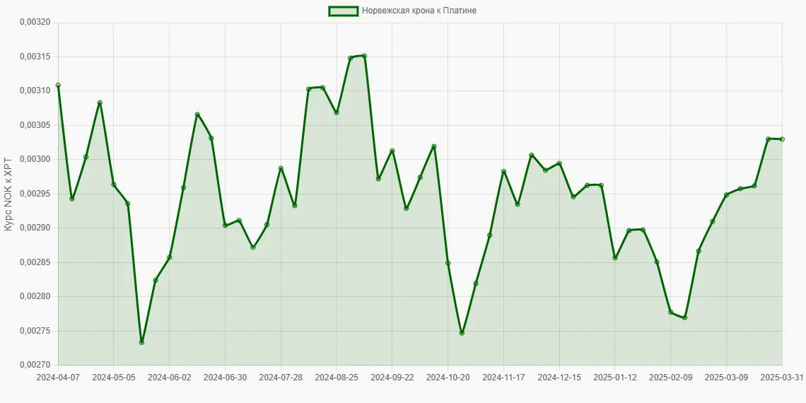 Норвежские кроны (NOK) в Платина (XPT) - График