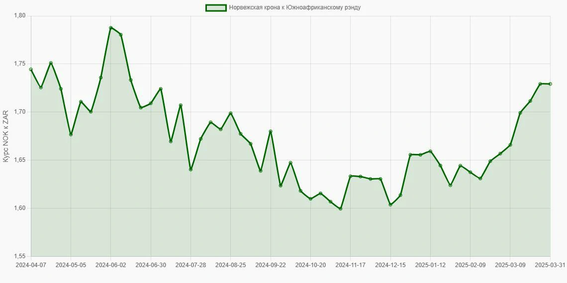 Норвежские кроны (NOK) в Южноафриканские рэнды (ZAR) - График