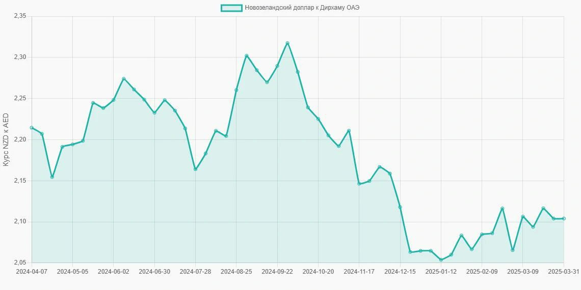 Новозеландские доллары (NZD) в Дирхамы ОАЭ (AED) - График