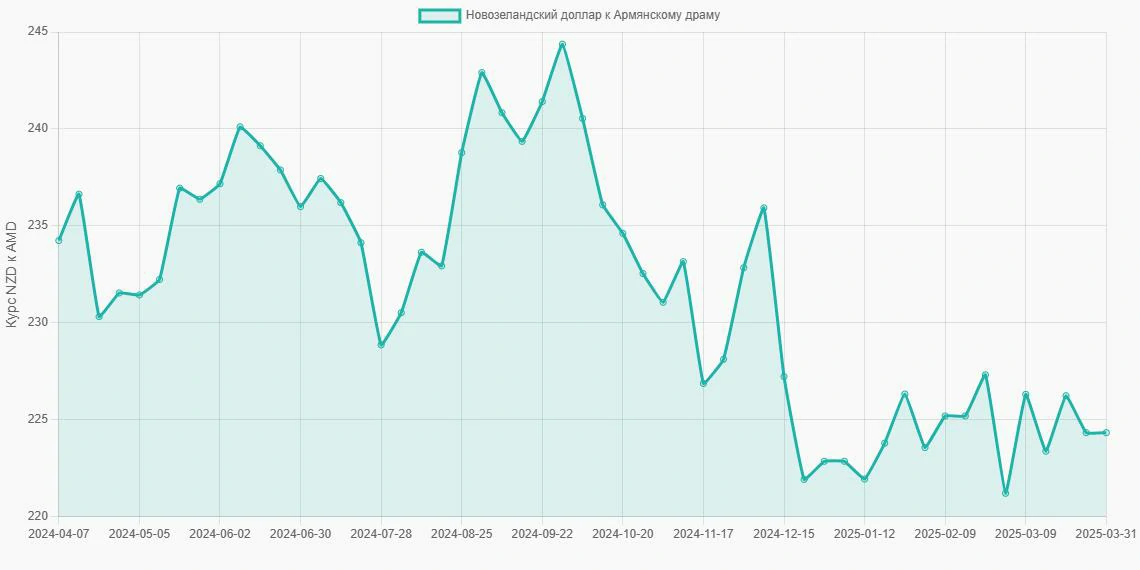 Новозеландские доллары (NZD) в Армянские драмы (AMD) - График
