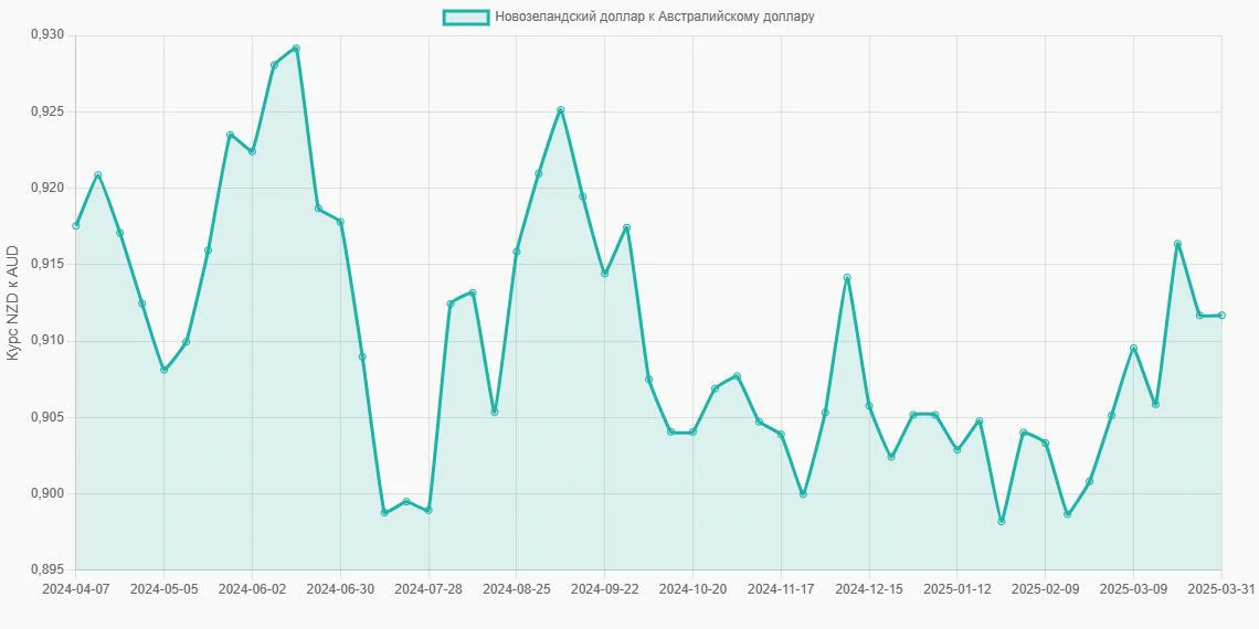 Новозеландские доллары (NZD) в Австралийские доллары (AUD) - График