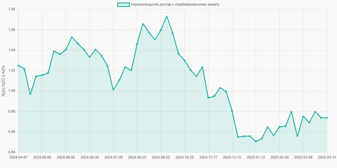 Новозеландские доллары (NZD) в Азербайджанские манаты (AZN) - График