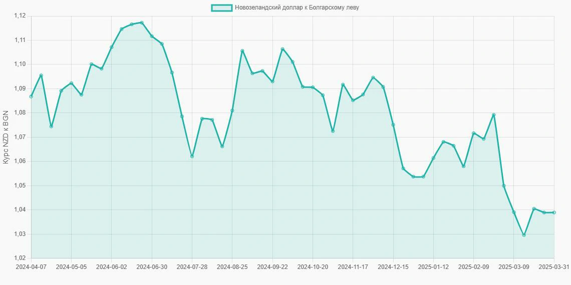 Новозеландские доллары (NZD) в Болгарские левы (BGN) - График