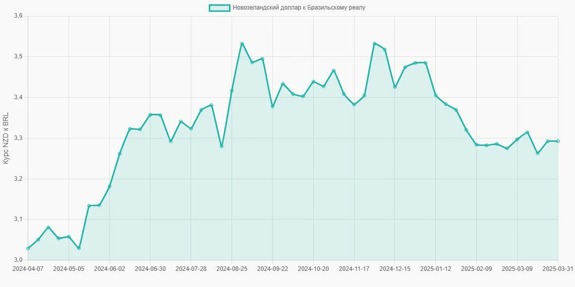 Новозеландские доллары (NZD) в Бразильские реалы (BRL) - График