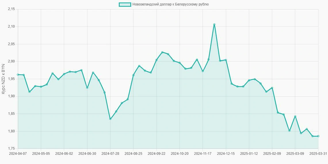 Новозеландские доллары (NZD) в Белорусские рубли (BYN) - График
