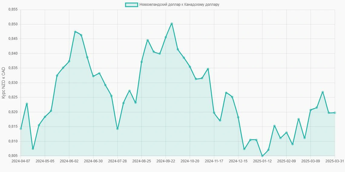 Новозеландские доллары (NZD) в Канадские доллары (CAD) - График