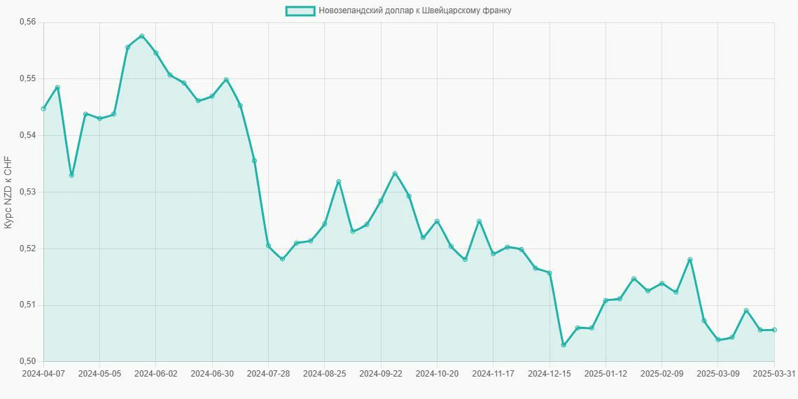 Новозеландские доллары (NZD) в Швейцарские франки (CHF) - График