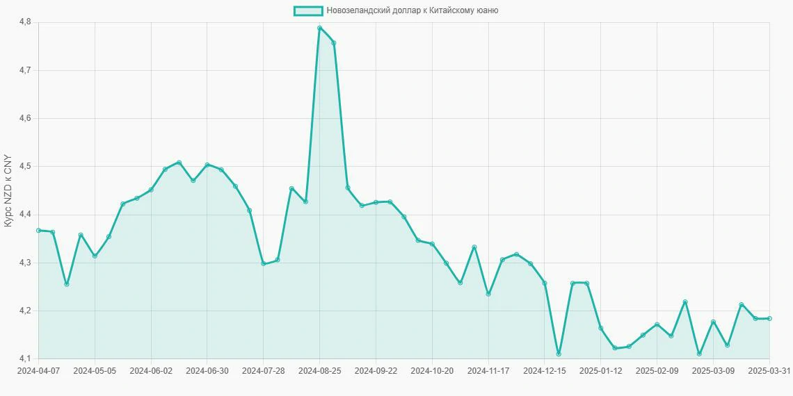 Новозеландские доллары (NZD) в Китайские юани (CNY) - График
