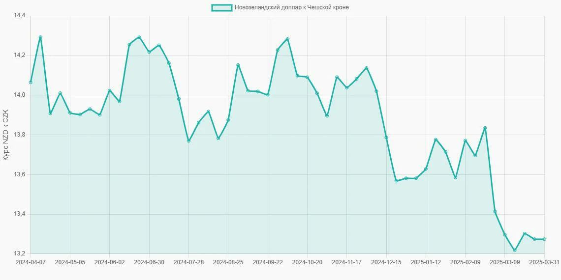 Новозеландские доллары (NZD) в Чешские кроны (CZK) - График