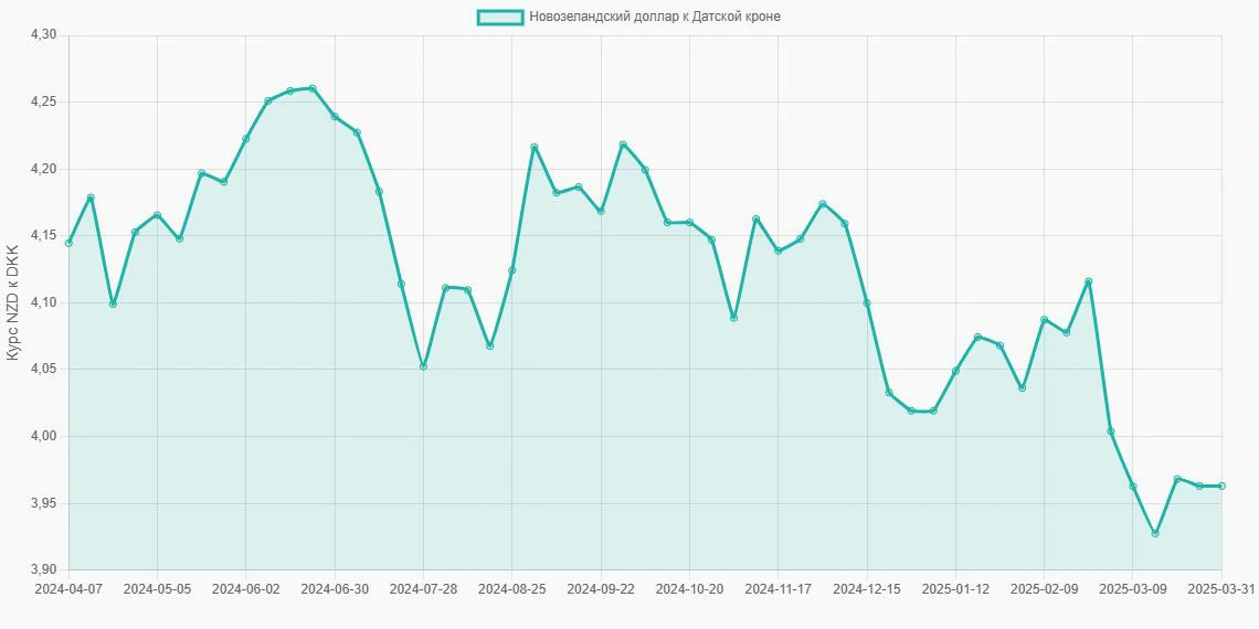 Новозеландские доллары (NZD) в Датские кроны (DKK) - График