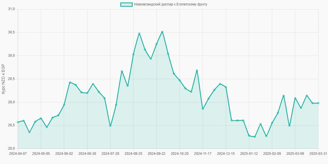 Новозеландские доллары (NZD) в Египетские фунты (EGP) - График