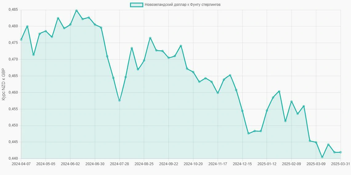 Новозеландские доллары (NZD) в Фунты стерлингов (GBP) - График