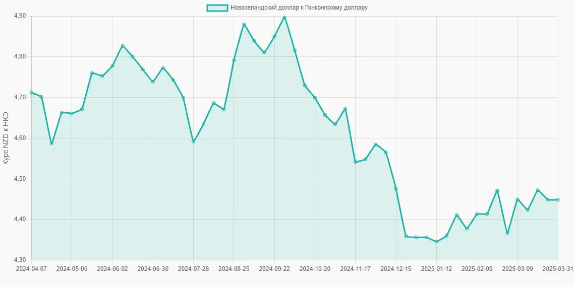 Новозеландские доллары (NZD) в Гонконгские доллары (HKD) - График