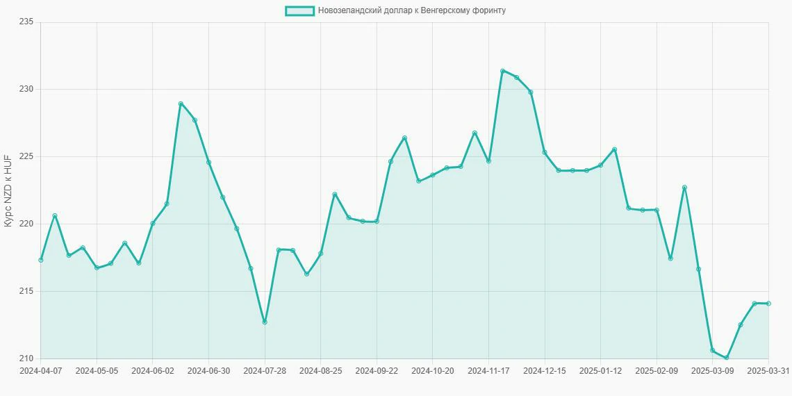 Новозеландские доллары (NZD) в Венгерские форинты (HUF) - График