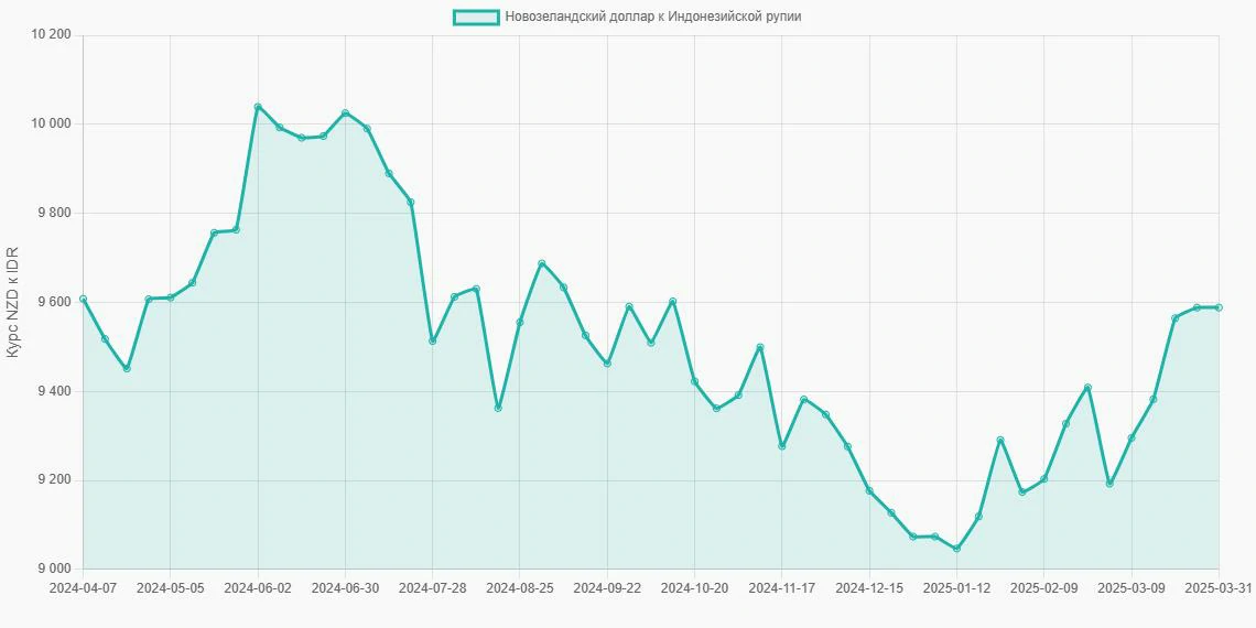 Новозеландские доллары (NZD) в Индонезийские рупии (IDR) - График