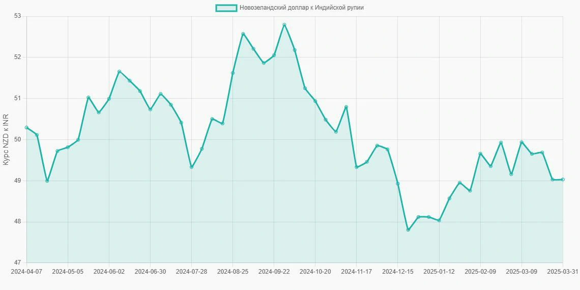 Новозеландские доллары (NZD) в Индийские рупии (INR) - График