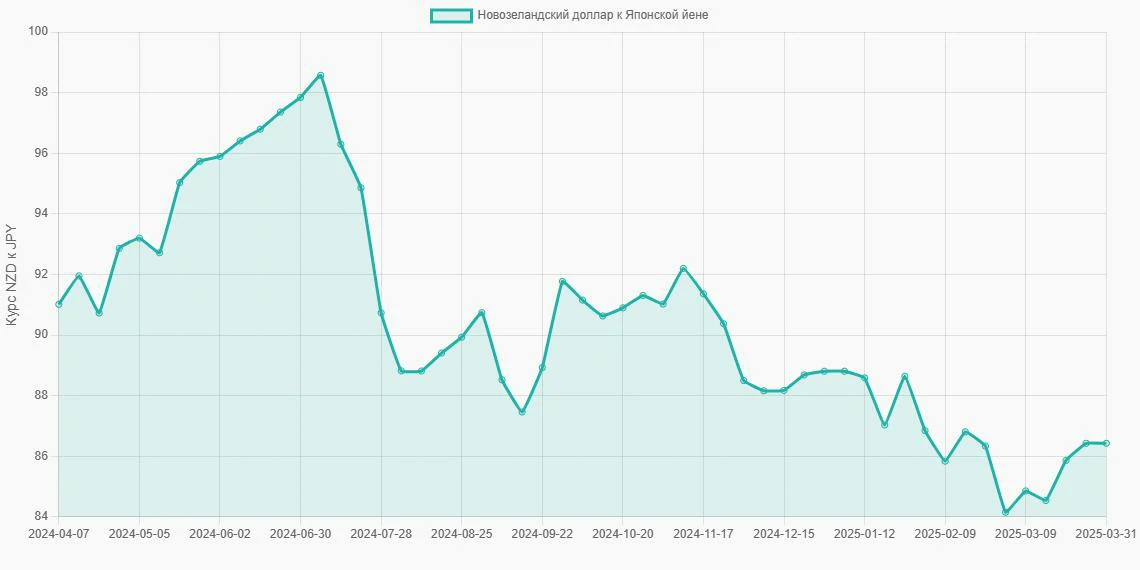 Новозеландские доллары (NZD) в Японские йены (JPY) - График