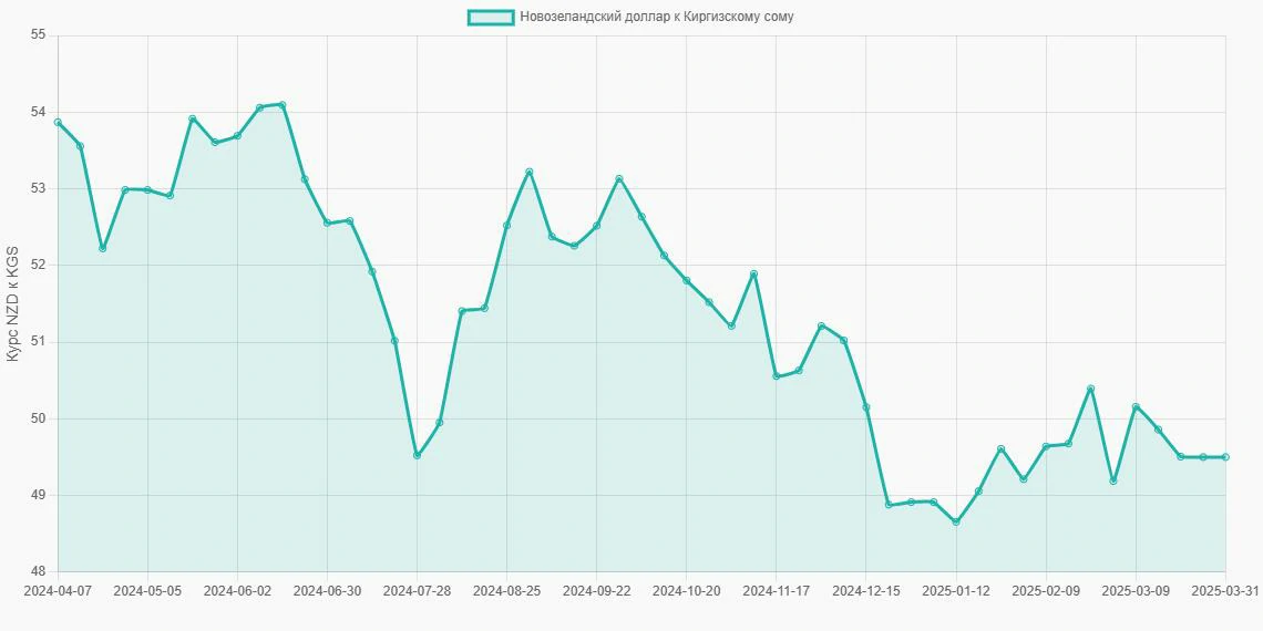 Новозеландские доллары (NZD) в Киргизские сомы (KGS) - График