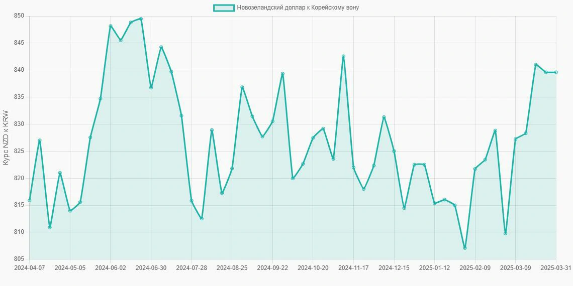 Новозеландские доллары (NZD) в Корейские воны (KRW) - График