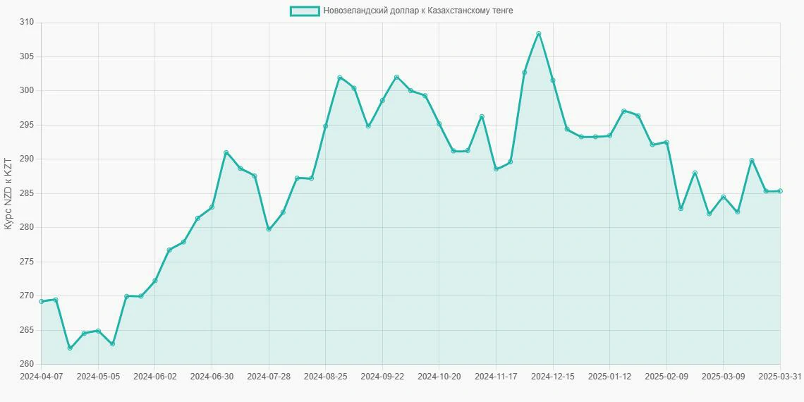 Новозеландские доллары (NZD) в Казахстанские тенге (KZT) - График