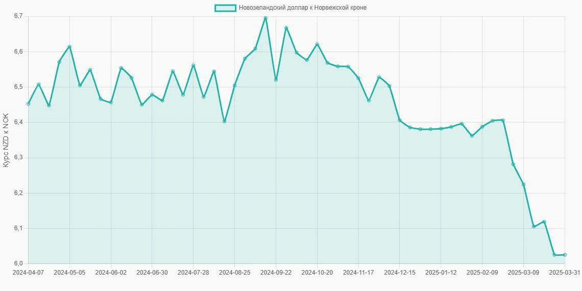 Новозеландские доллары (NZD) в Норвежские кроны (NOK) - График