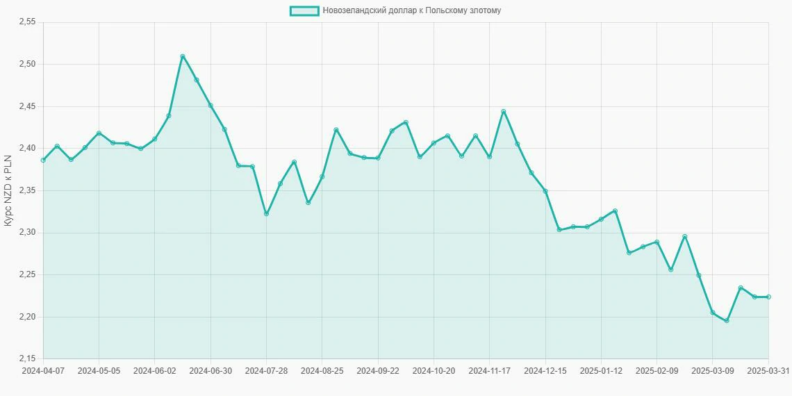 Новозеландские доллары (NZD) в Польские злотые (PLN) - График