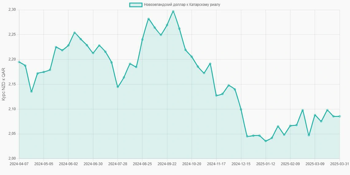Новозеландские доллары (NZD) в Катарские риалы (QAR) - График