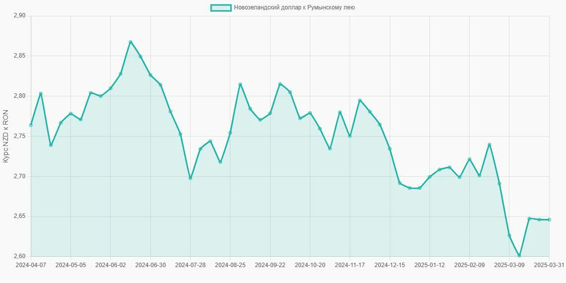 Новозеландские доллары (NZD) в Румынские леи (RON) - График