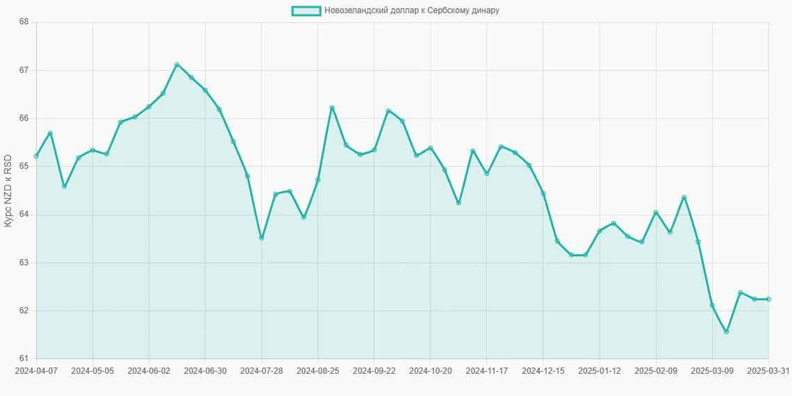 Новозеландские доллары (NZD) в Сербские динары (RSD) - График