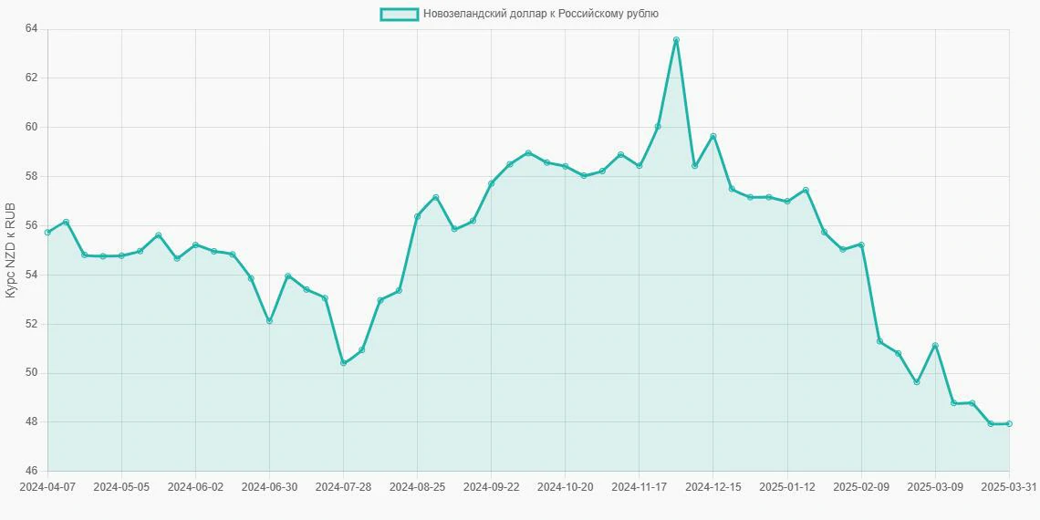 Новозеландские доллары (NZD) в Российские рубли (RUB) - График