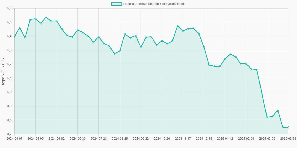 Новозеландские доллары (NZD) в Шведские кроны (SEK) - График