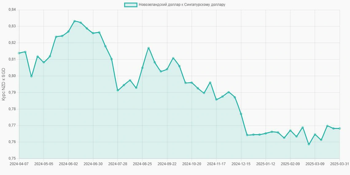 Новозеландские доллары (NZD) в Сингапурские доллары (SGD) - График