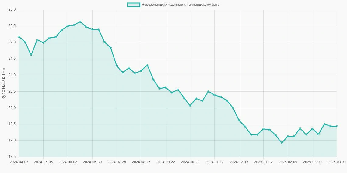 Новозеландские доллары (NZD) в Таиландские баты (THB) - График