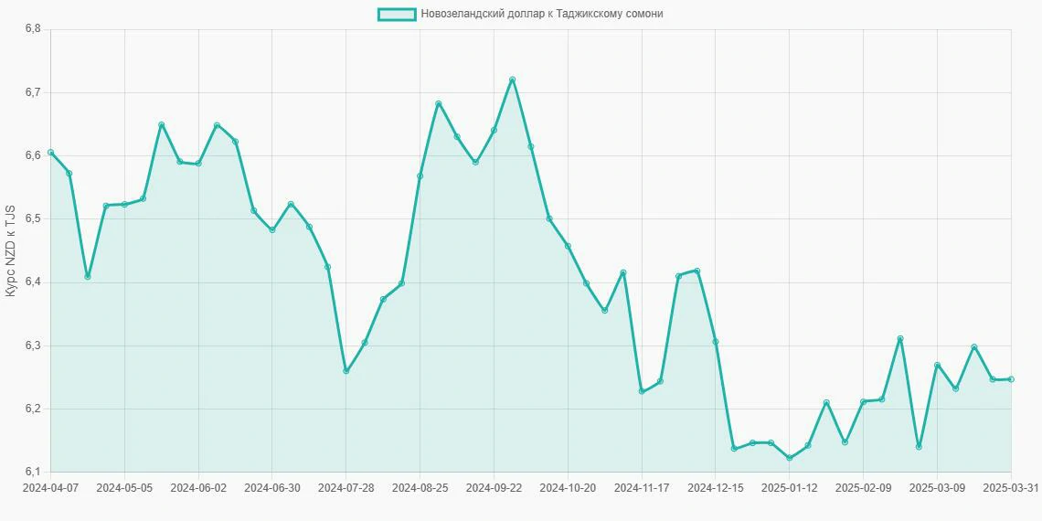Новозеландские доллары (NZD) в Таджикские сомони (TJS) - График