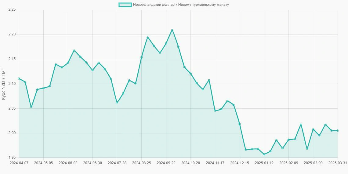 Новозеландские доллары (NZD) в Новые туркменские манаты (TMT) - График
