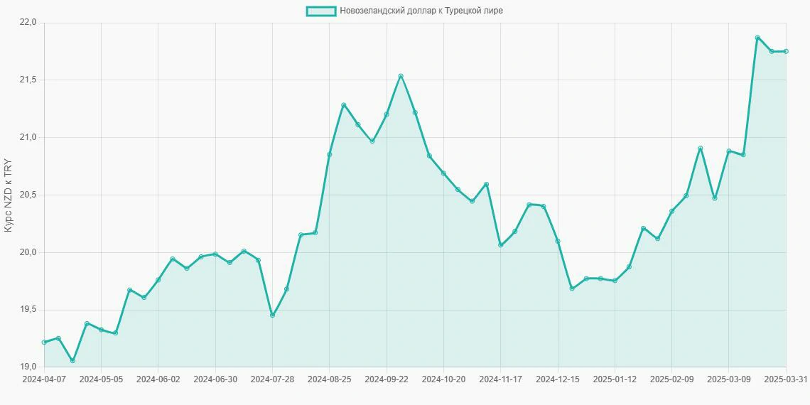 Новозеландские доллары (NZD) в Турецкие лиры (TRY) - График