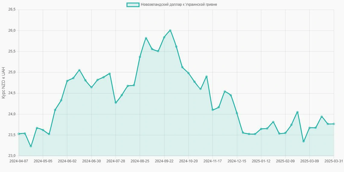Новозеландские доллары (NZD) в Украинские гривны (UAH) - График