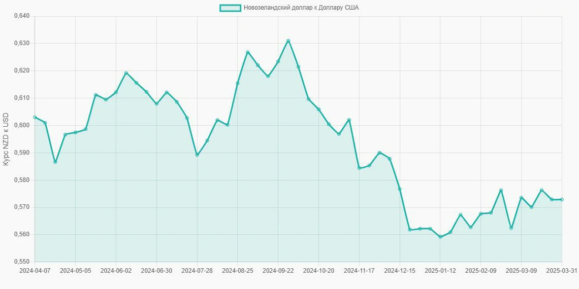 Новозеландские доллары (NZD) в Доллары США (USD) - График