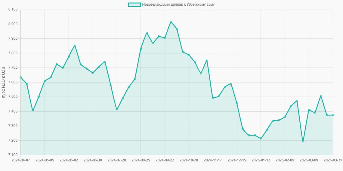 Новозеландские доллары (NZD) в Узбекские суммы (UZS) - График