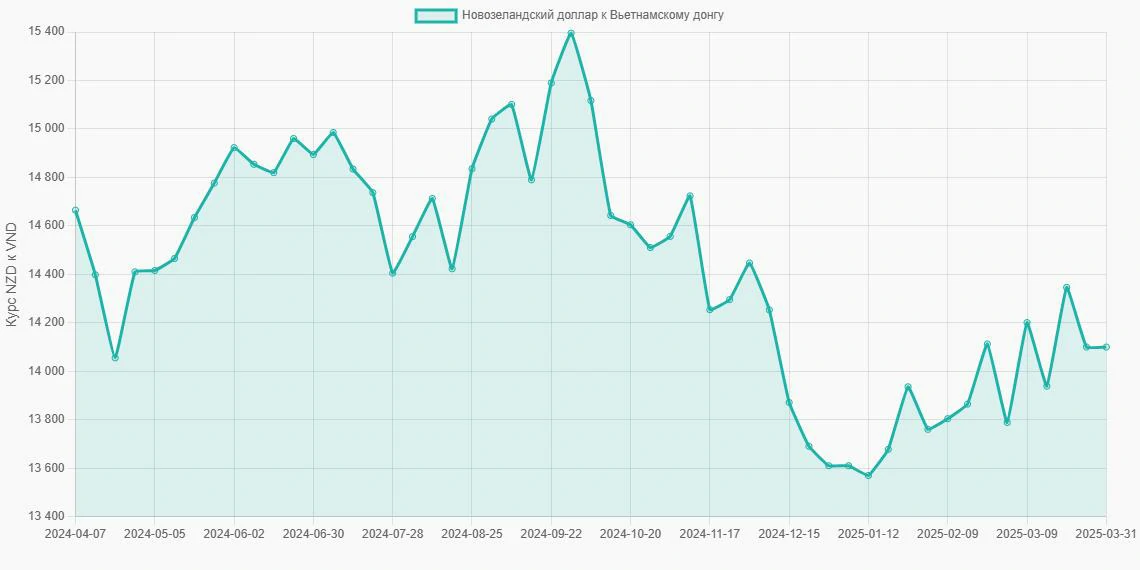 Новозеландские доллары (NZD) в Вьетнамские донги (VND) - График